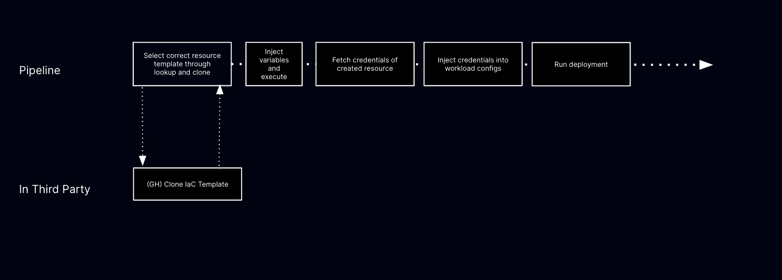 Backend development